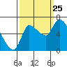 Wauna tide chart for Wednesday, September 25, 2024