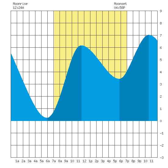 Wauna tide chart for Thursday, September 26, 2024