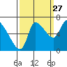 Wauna tide chart for Friday, September 27, 2024