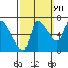 Wauna tide chart for Saturday, September 28, 2024
