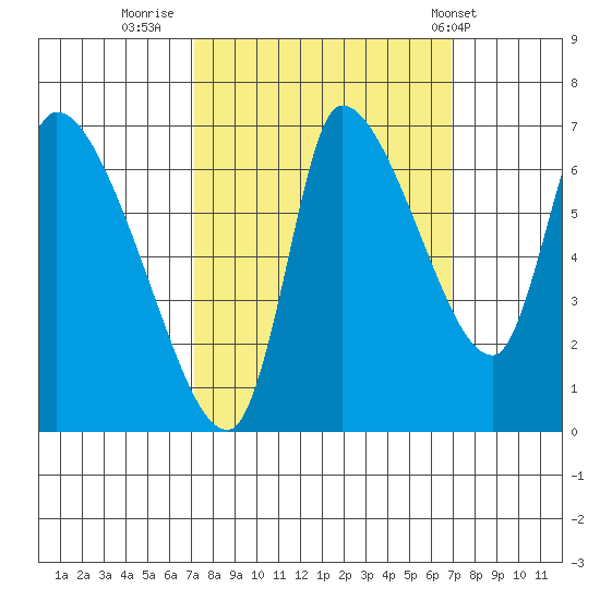 Wauna tide chart for Sunday, September 29, 2024