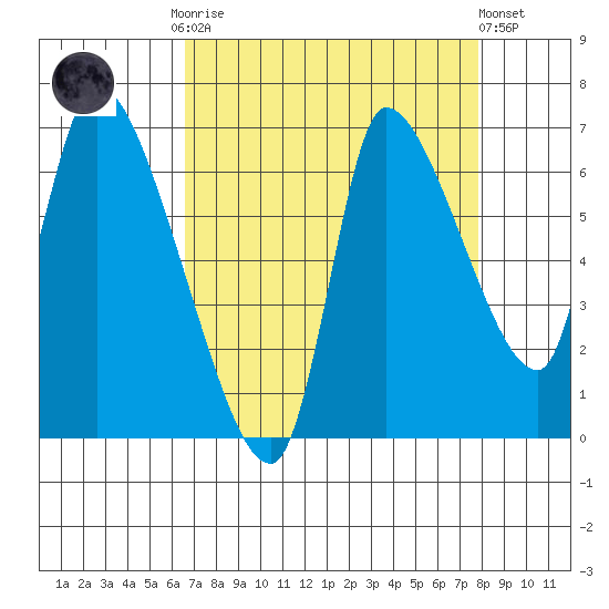 Wauna tide chart for Monday, September 2, 2024