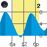 Wauna tide chart for Monday, September 2, 2024