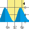 Wauna tide chart for Wednesday, September 4, 2024