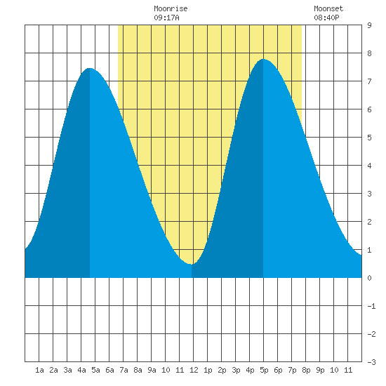 Wauna tide chart for Thursday, September 5, 2024