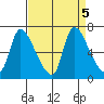 Wauna tide chart for Thursday, September 5, 2024