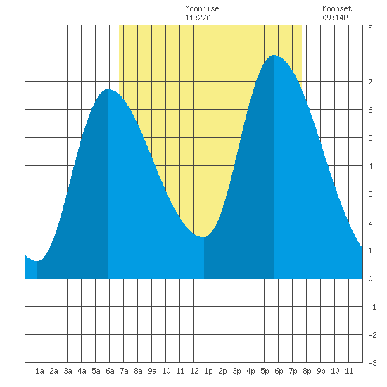 Wauna tide chart for Saturday, September 7, 2024