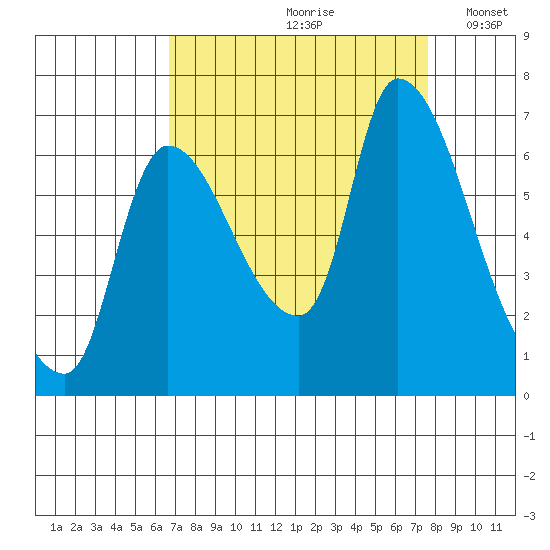 Wauna tide chart for Sunday, September 8, 2024