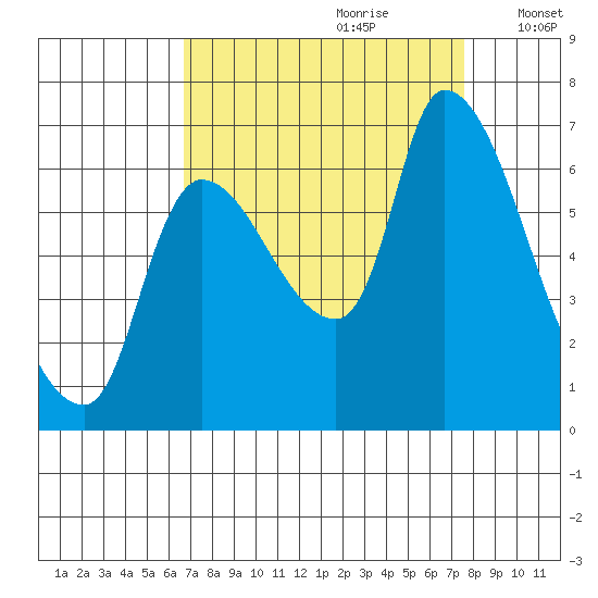 Wauna tide chart for Monday, September 9, 2024
