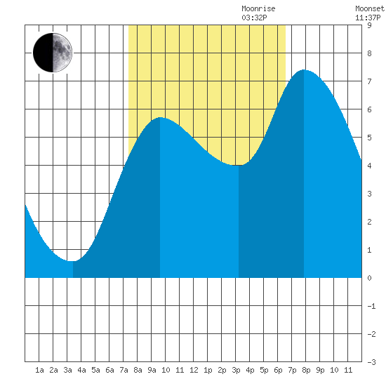 Wauna tide chart for Thursday, October 10, 2024
