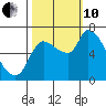 Wauna tide chart for Thursday, October 10, 2024