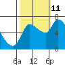 Wauna tide chart for Friday, October 11, 2024