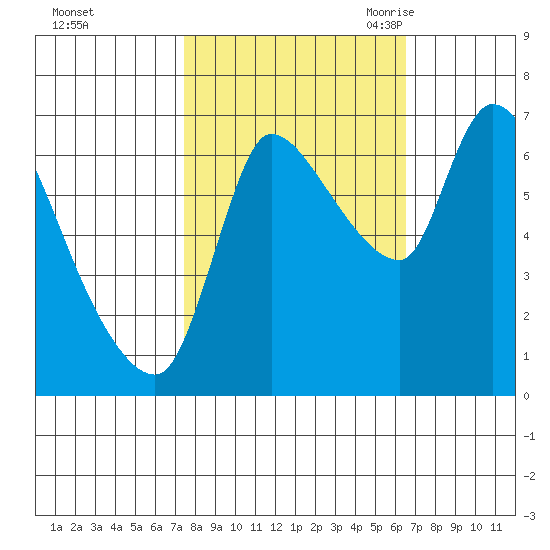 Wauna tide chart for Saturday, October 12, 2024