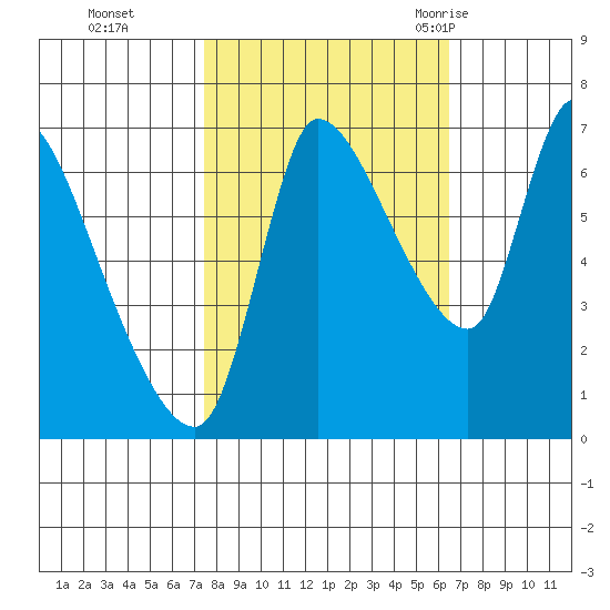 Wauna tide chart for Sunday, October 13, 2024