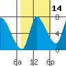 Wauna tide chart for Monday, October 14, 2024