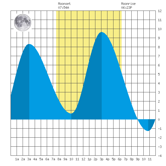 Wauna tide chart for Thursday, October 17, 2024