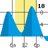 Wauna tide chart for Friday, October 18, 2024