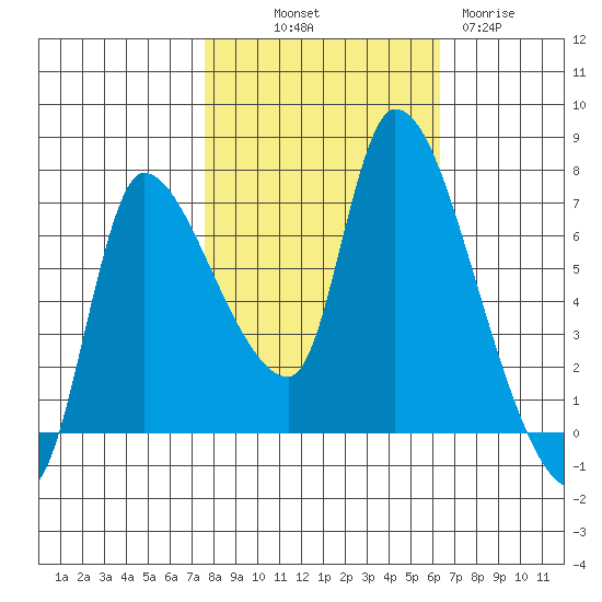 Wauna tide chart for Saturday, October 19, 2024