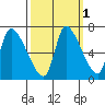 Wauna tide chart for Tuesday, October 1, 2024