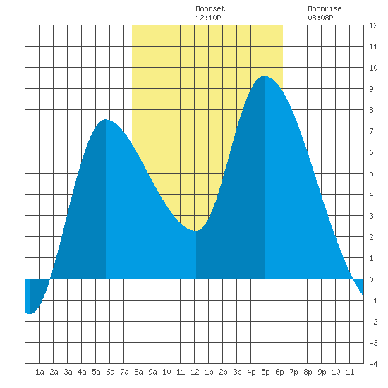 Wauna tide chart for Sunday, October 20, 2024