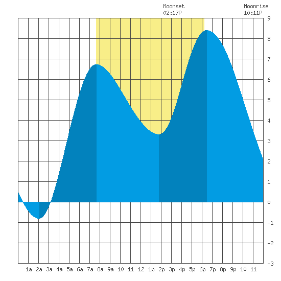 Wauna tide chart for Tuesday, October 22, 2024