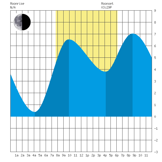 Wauna tide chart for Thursday, October 24, 2024