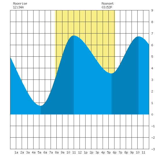 Wauna tide chart for Friday, October 25, 2024
