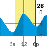Wauna tide chart for Saturday, October 26, 2024