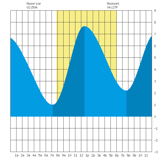 Wauna tide chart for Sunday, October 27, 2024