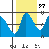 Wauna tide chart for Sunday, October 27, 2024