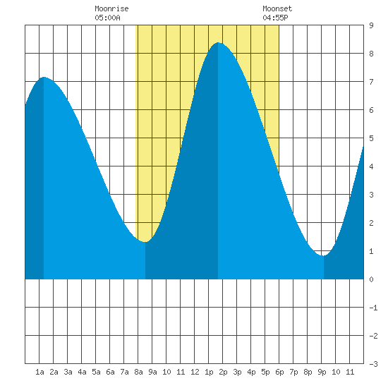 Wauna tide chart for Tuesday, October 29, 2024
