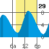 Wauna tide chart for Tuesday, October 29, 2024