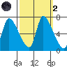 Wauna tide chart for Wednesday, October 2, 2024