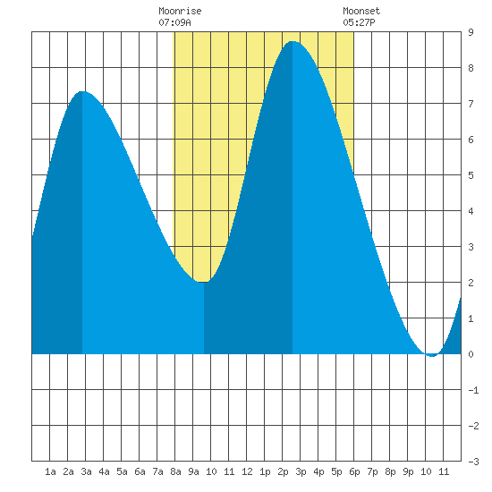 Wauna tide chart for Thursday, October 31, 2024
