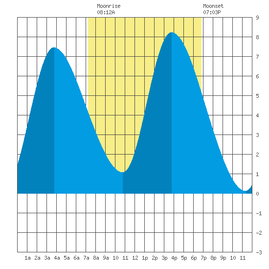 Wauna tide chart for Thursday, October 3, 2024