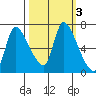 Wauna tide chart for Thursday, October 3, 2024