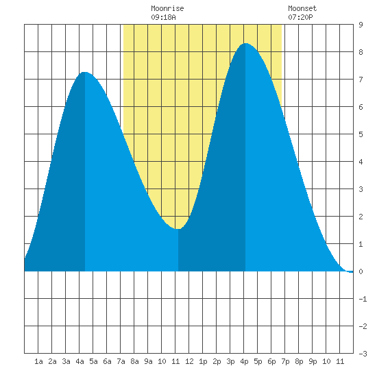 Wauna tide chart for Friday, October 4, 2024