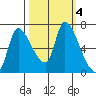 Wauna tide chart for Friday, October 4, 2024