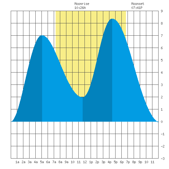 Wauna tide chart for Saturday, October 5, 2024