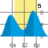 Wauna tide chart for Saturday, October 5, 2024