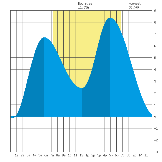 Wauna tide chart for Sunday, October 6, 2024