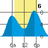 Wauna tide chart for Sunday, October 6, 2024
