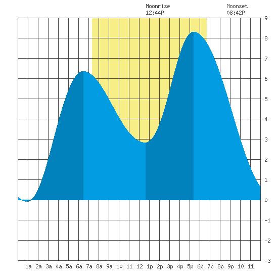 Wauna tide chart for Monday, October 7, 2024