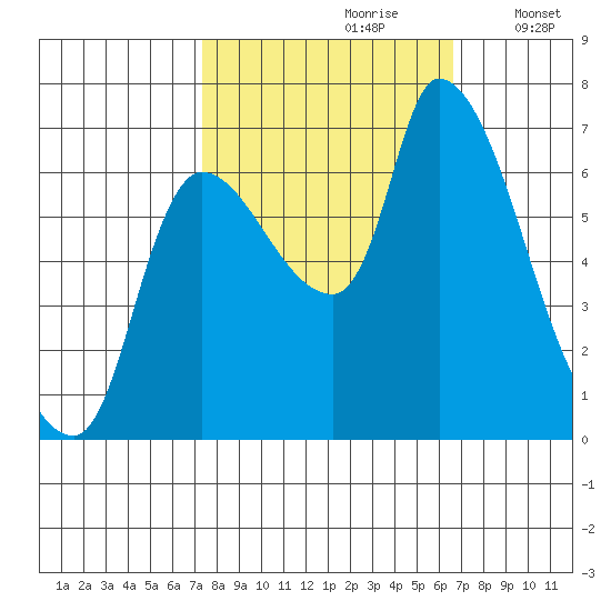 Wauna tide chart for Tuesday, October 8, 2024