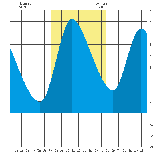 Wauna tide chart for Monday, November 11, 2024