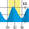 Wauna tide chart for Monday, November 11, 2024