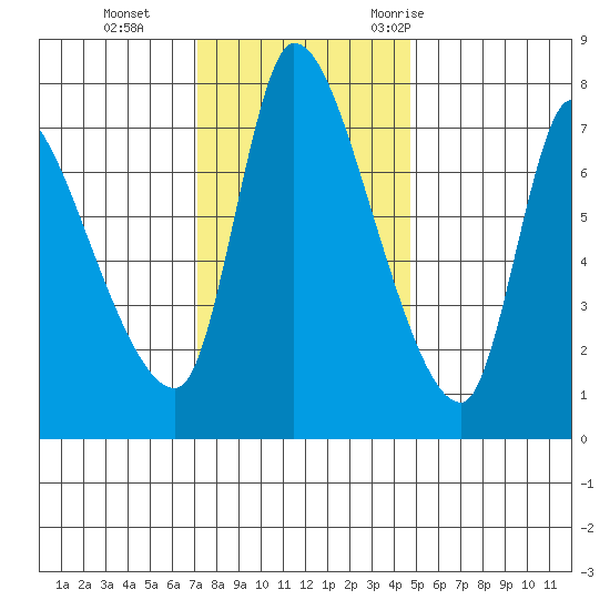 Wauna tide chart for Tuesday, November 12, 2024