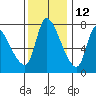 Wauna tide chart for Tuesday, November 12, 2024