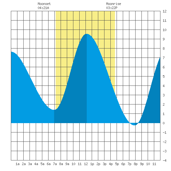 Wauna tide chart for Wednesday, November 13, 2024