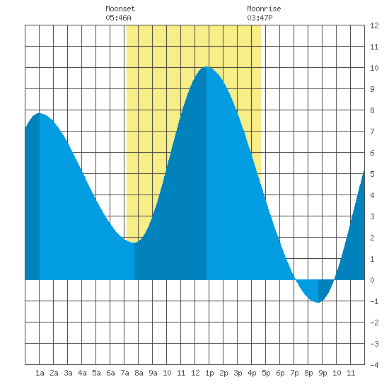 Wauna tide chart for Thursday, November 14, 2024